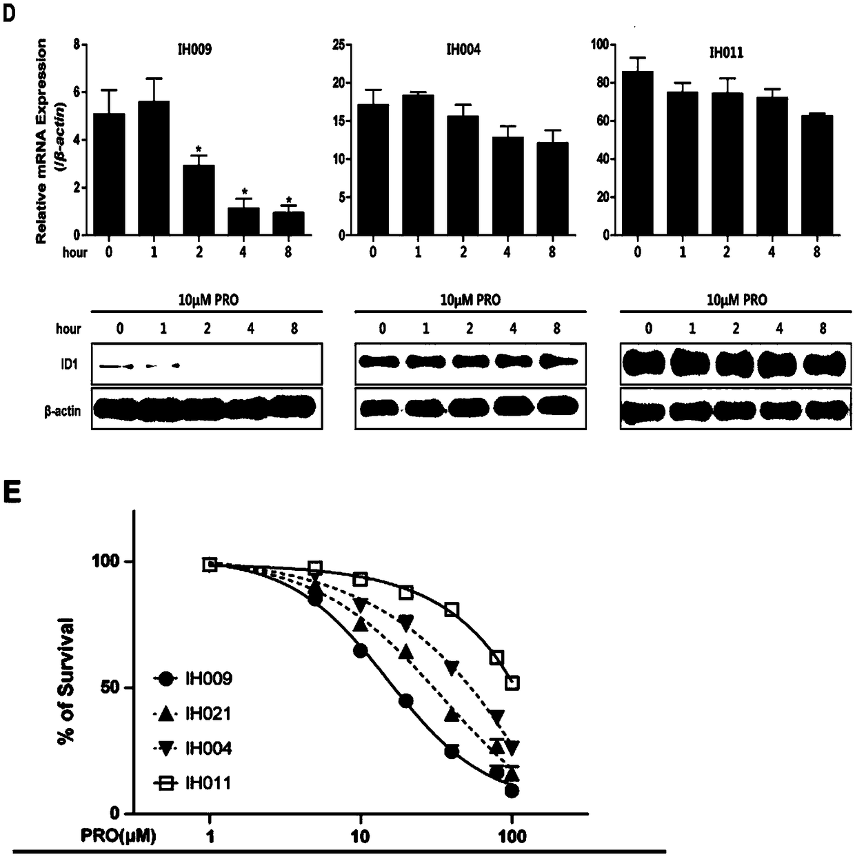 Product used for evaluating effect of propranolol in treatment of infant hemangioma