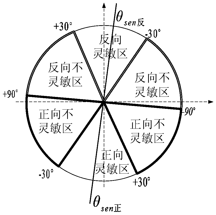 Power frequency variation direction protection improvement method suitable for UPFC access