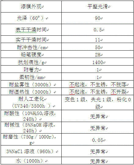 A kind of organosilicon organofluorine modified acrylic acid heavy-duty anticorrosion coating and preparation method thereof