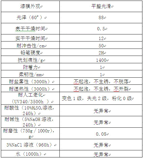 A kind of organosilicon organofluorine modified acrylic acid heavy-duty anticorrosion coating and preparation method thereof