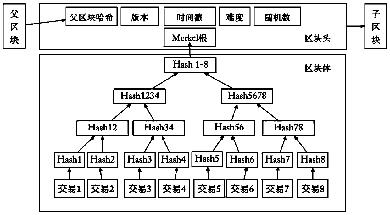 Data storage data processing method based on block chain