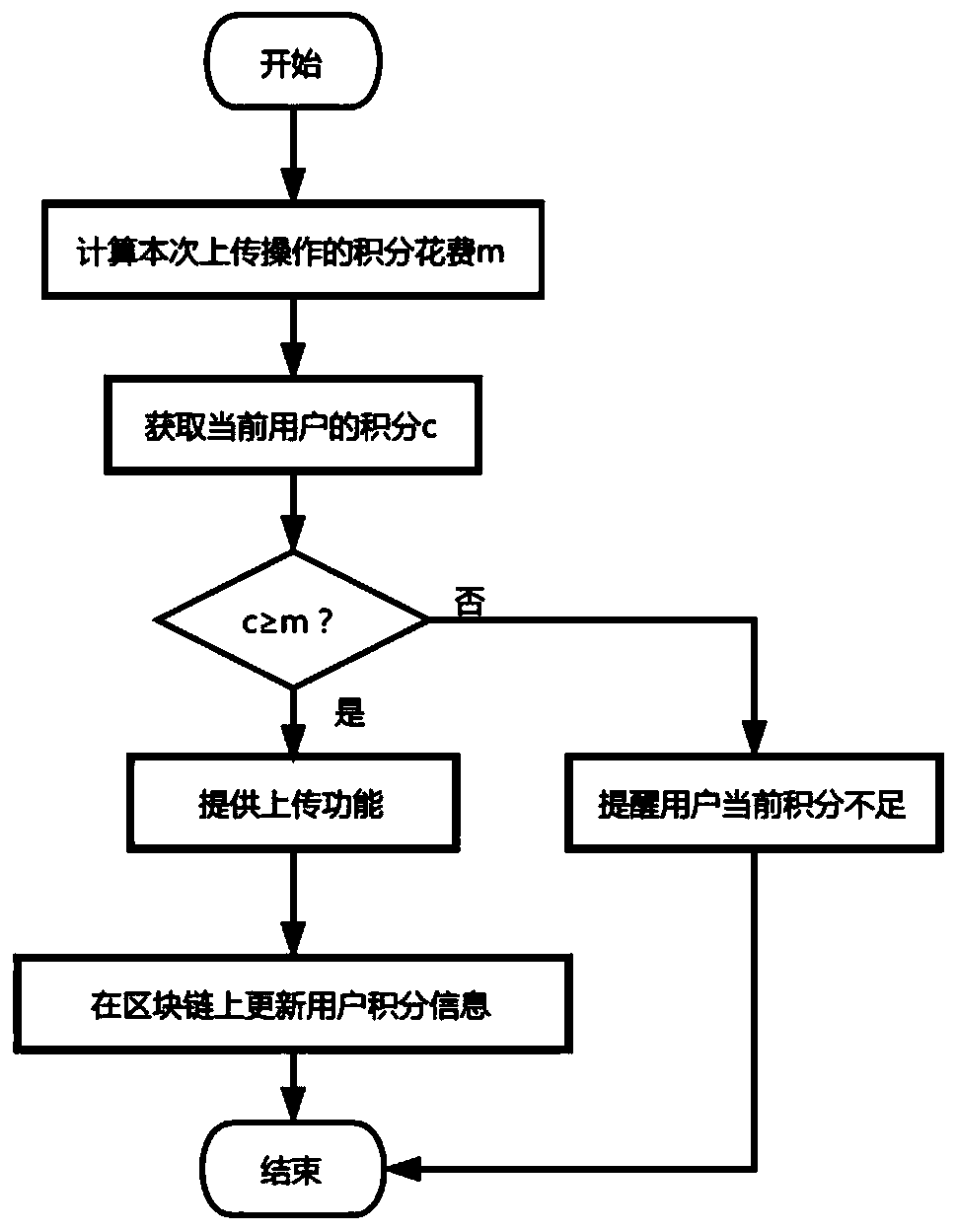 Data storage data processing method based on block chain