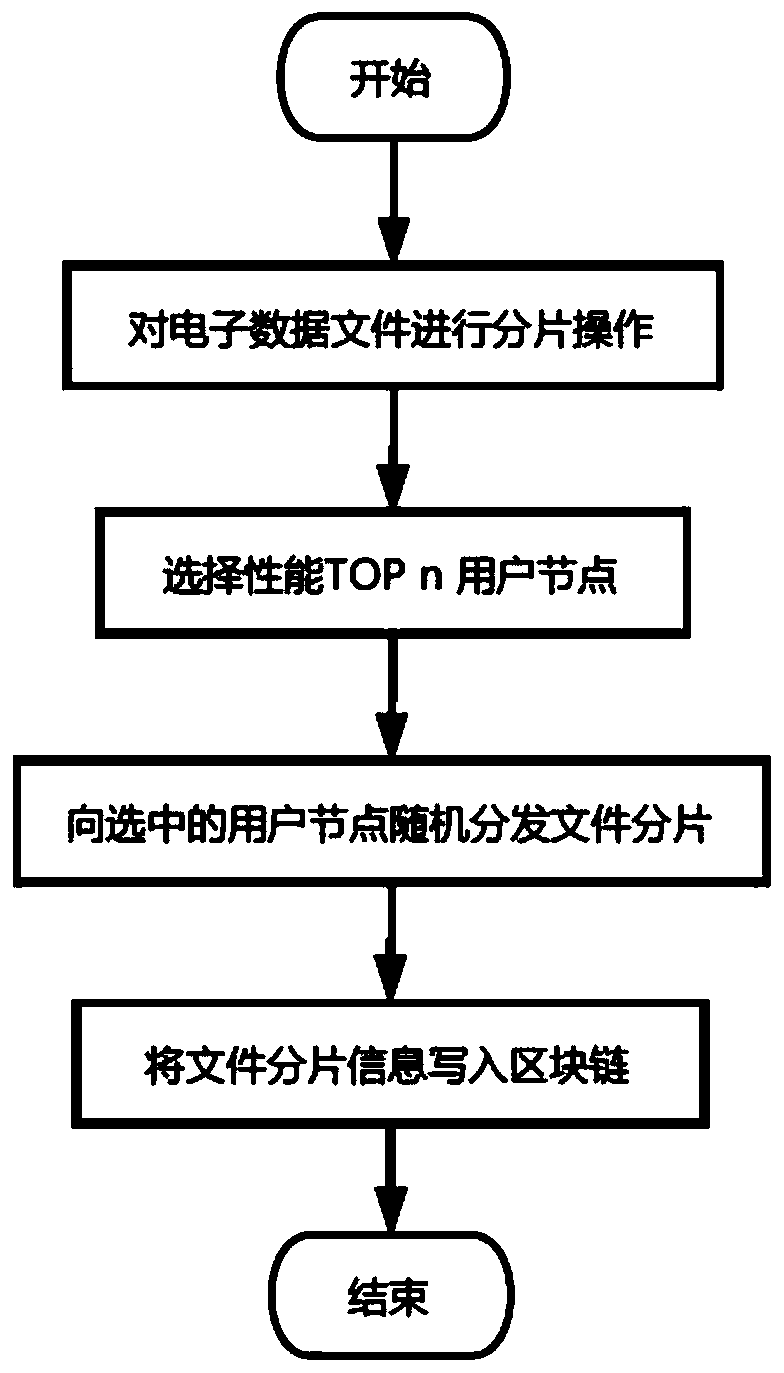 Data storage data processing method based on block chain