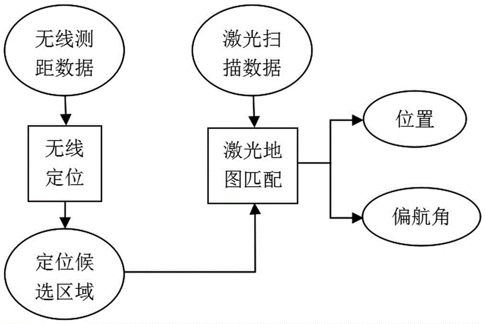 Pose solving method based on wireless positioning and laser map matching