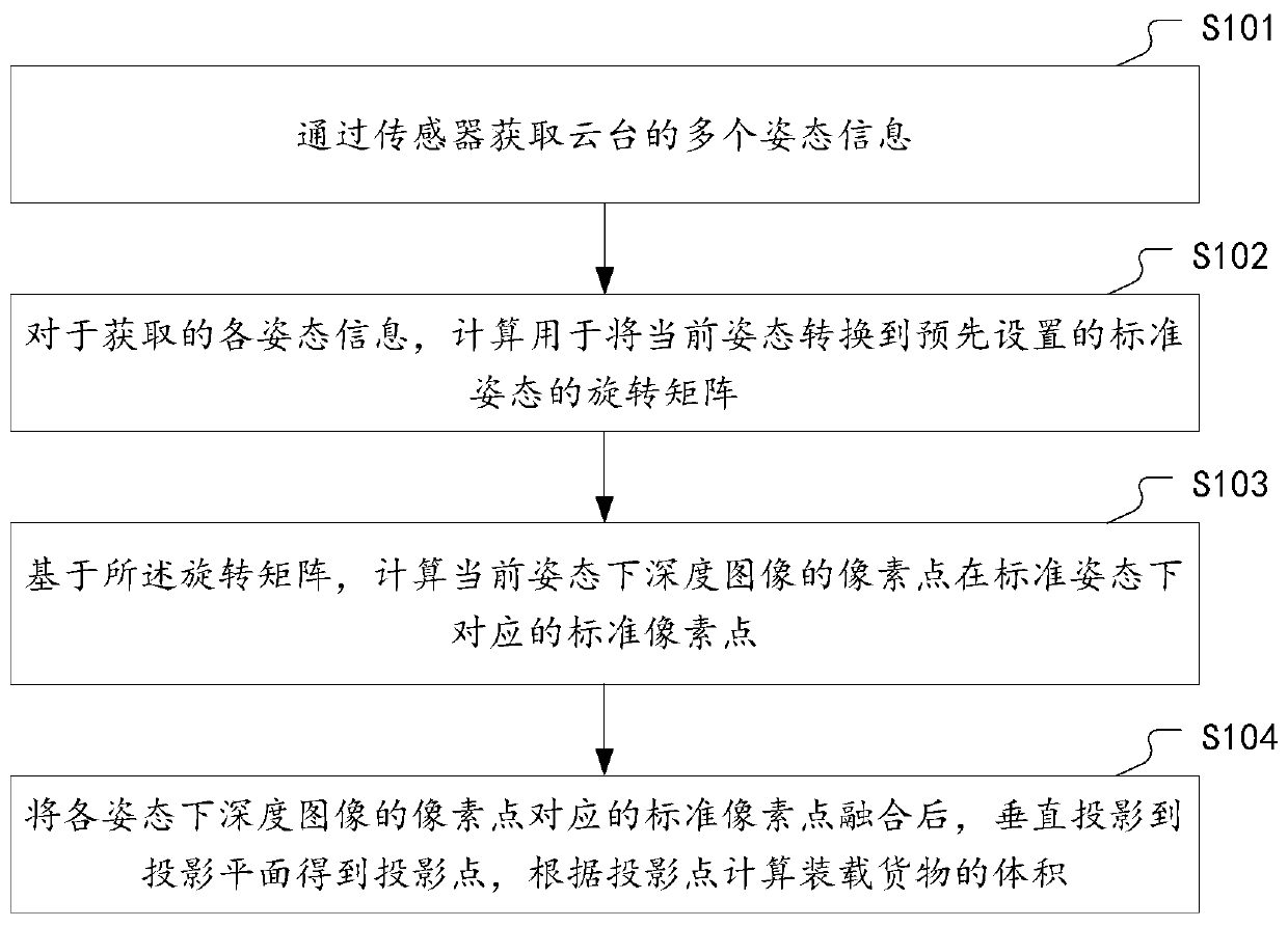 Volume measuring method and system of cargo carrying box body