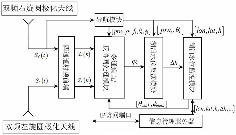 A device for gnss direct reflection signal carrier interferometry to measure lake water level