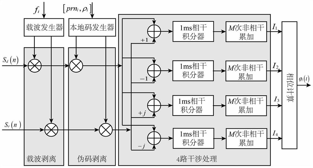 A device for gnss direct reflection signal carrier interferometry to measure lake water level