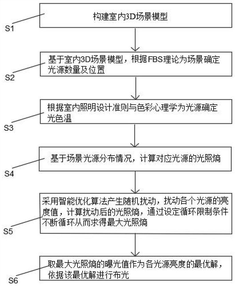 An indoor automatic lighting method and system based on maximum lighting entropy