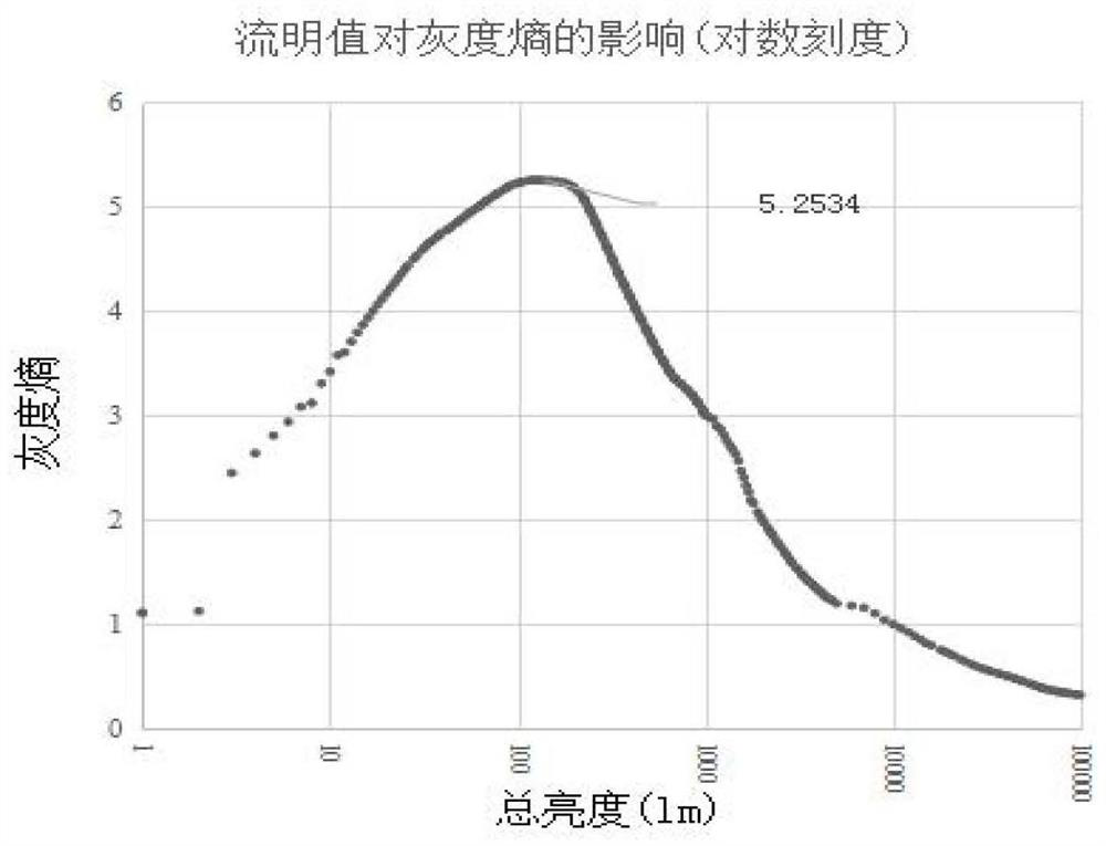 An indoor automatic lighting method and system based on maximum lighting entropy