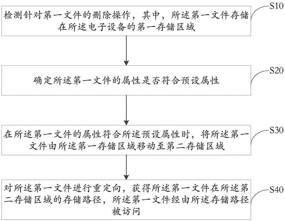 File management method of electronic equipment and electronic equipment