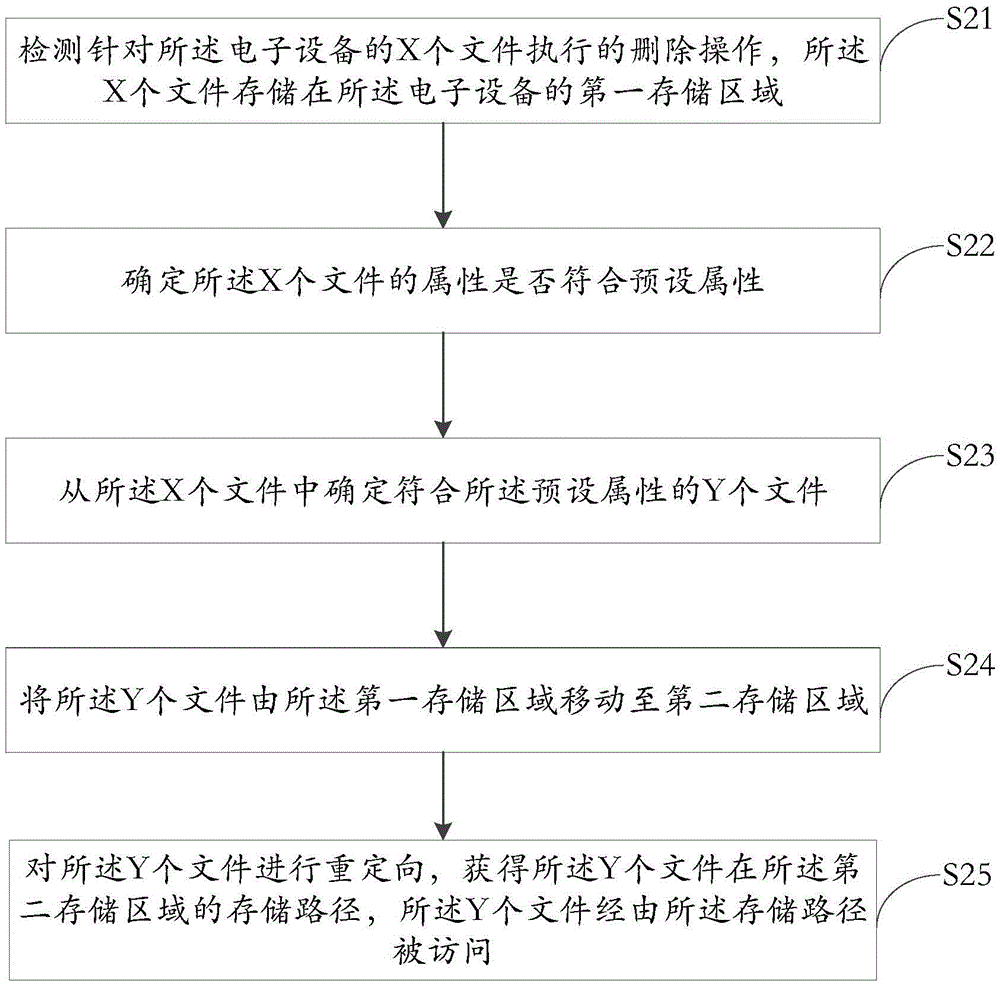 File management method of electronic equipment and electronic equipment