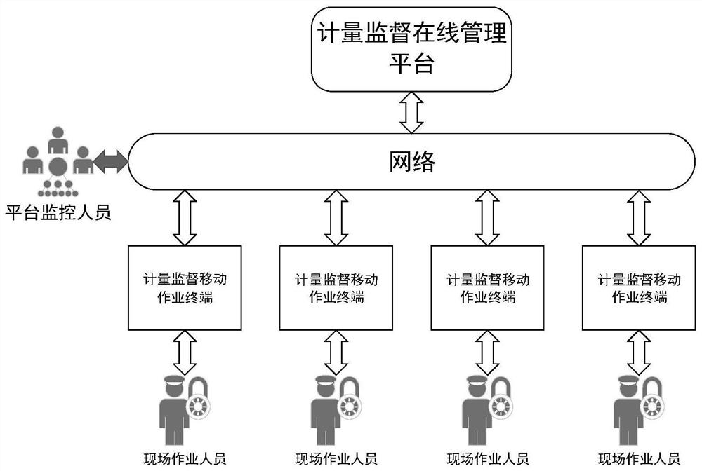 Metering standard on-site evaluation process monitoring system