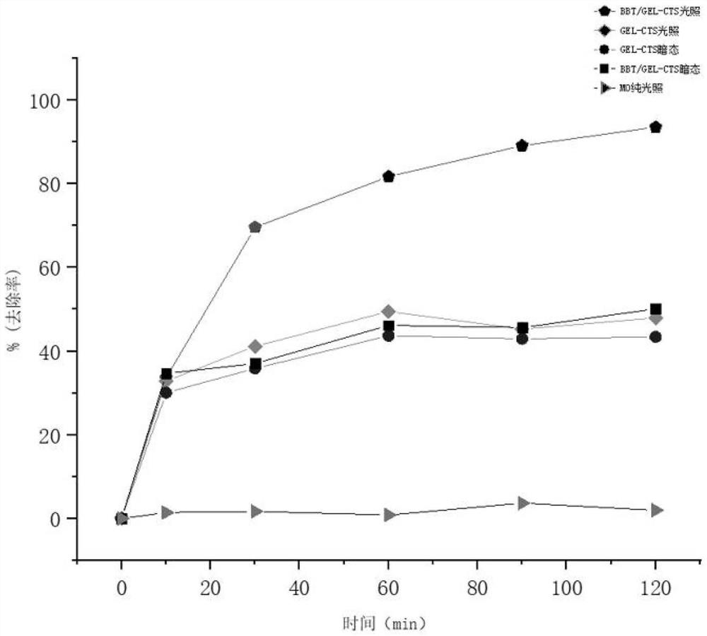 Preparation method and application of self-cleaning gel with adsorption-photocatalysis synergistic effect