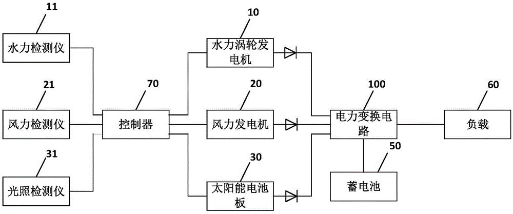 Multiple-new energy source combined power generation device