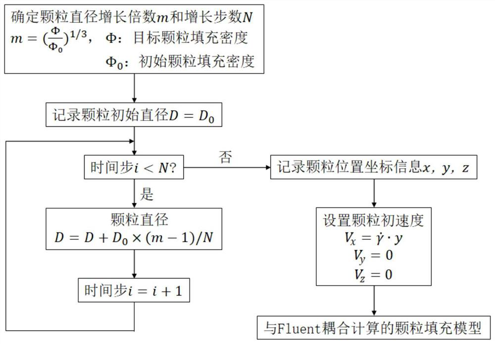 Multi-particle-size filler filling type composite material fluidity simulation method