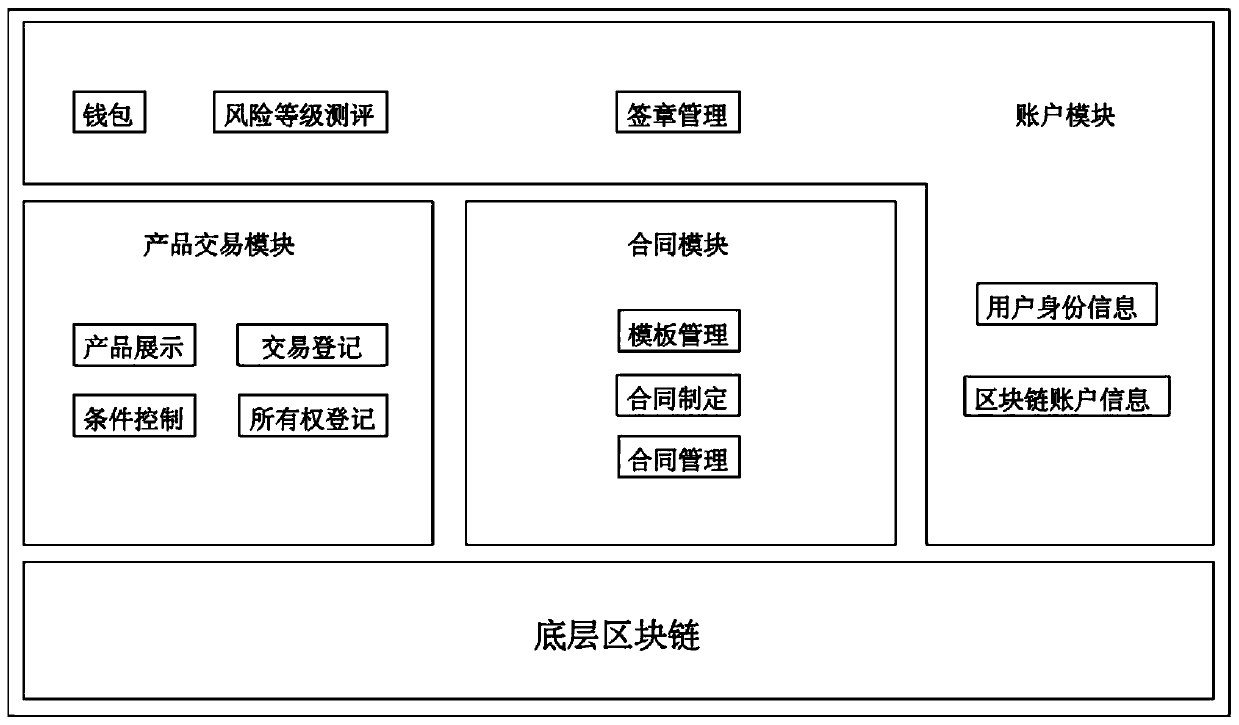 An off-site product issuing and transaction system and method based on a block chain