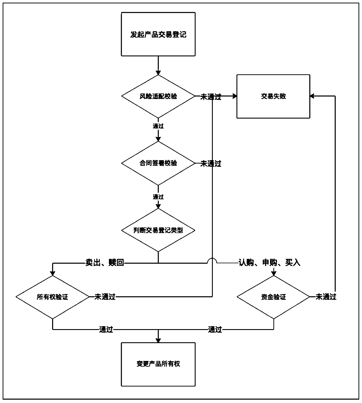 An off-site product issuing and transaction system and method based on a block chain