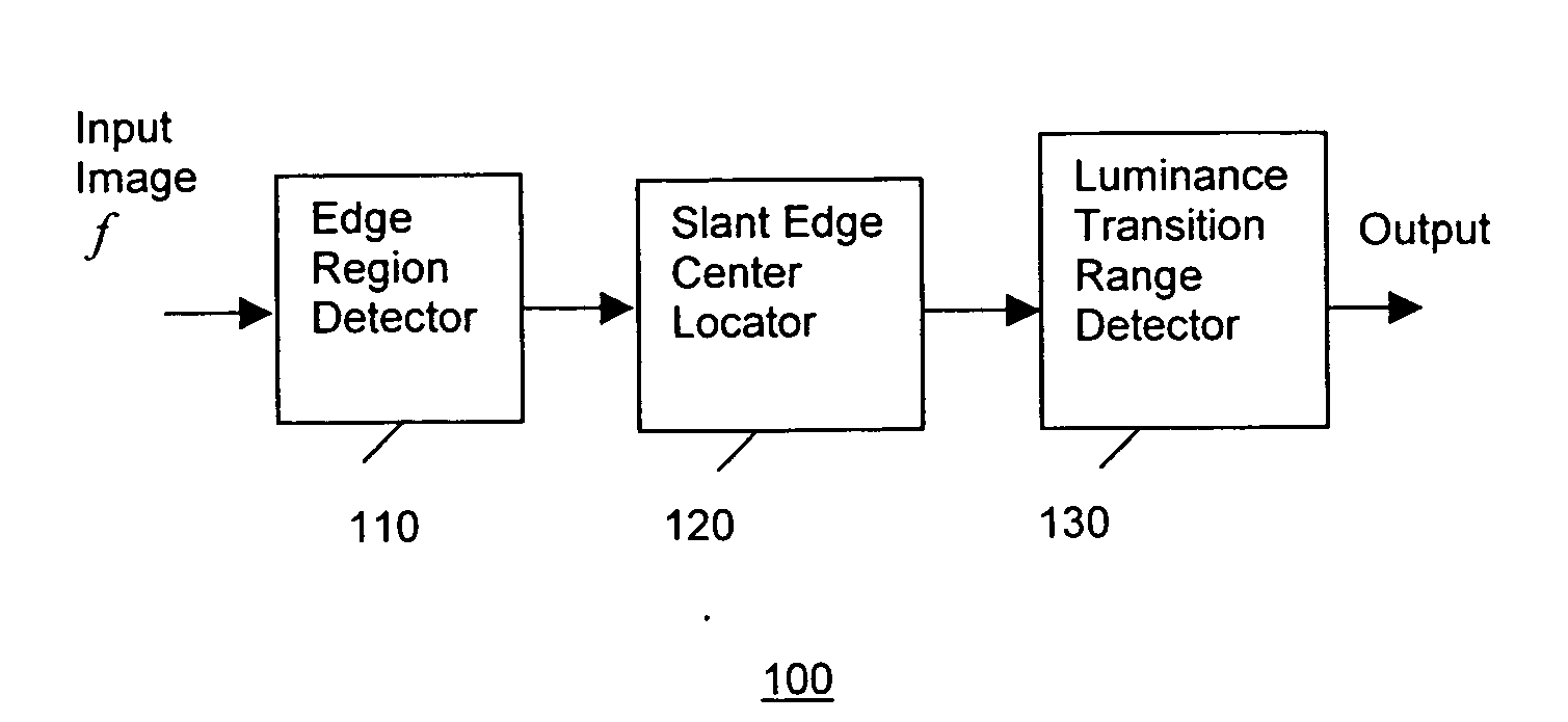 Method and apparatus for detecting the location and luminance transition range of slant image edges