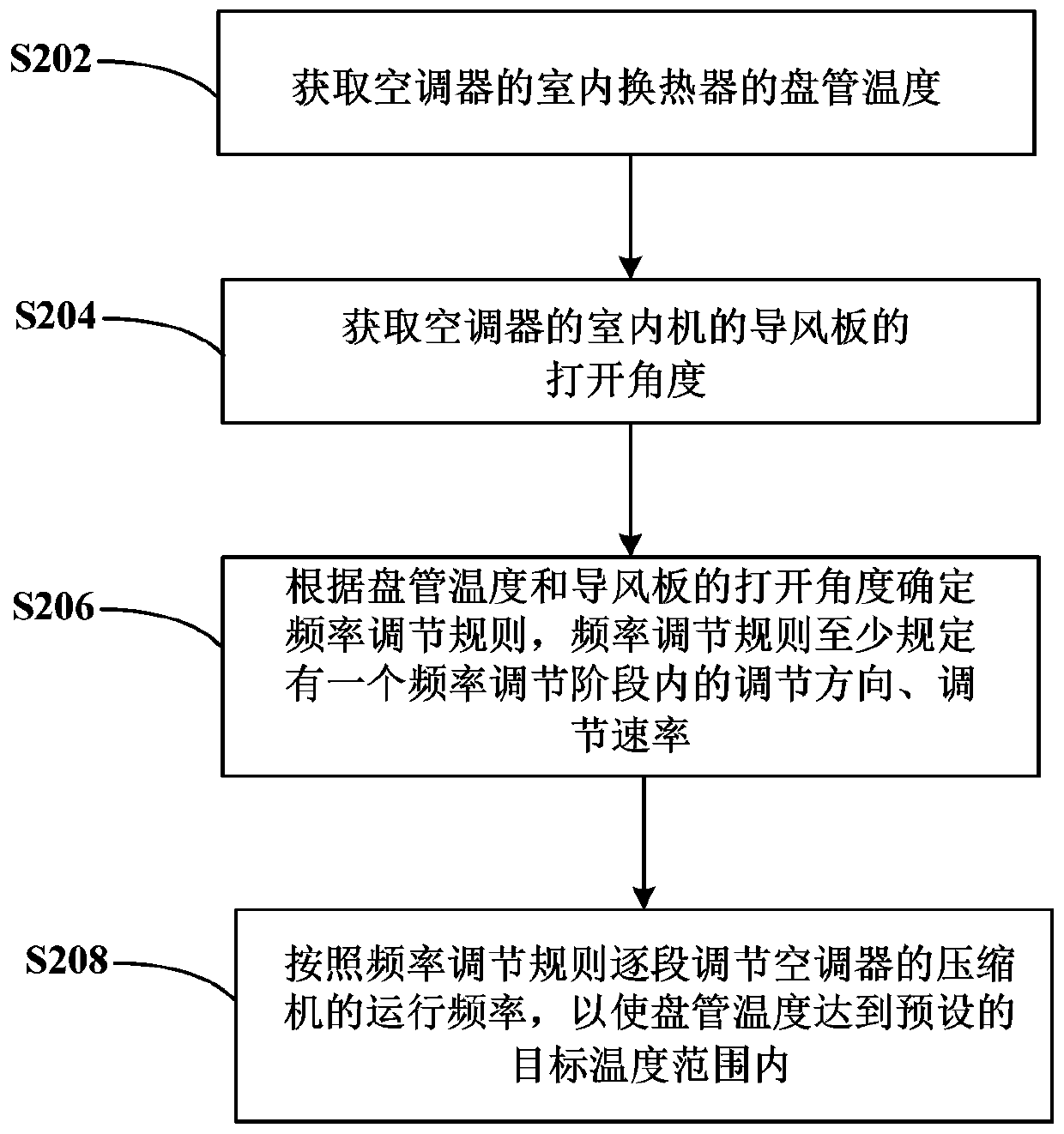 Control method and device for air conditioner