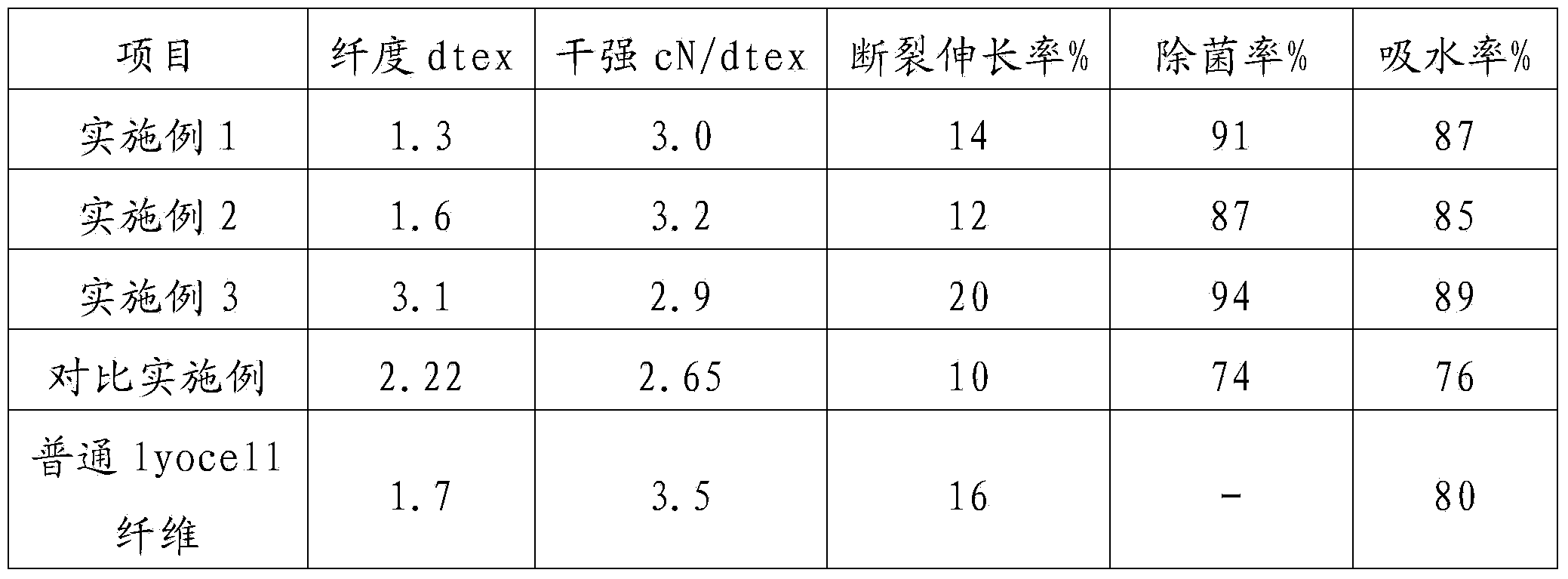 Bamboo charcoal Lyocell fiber and preparation process thereof