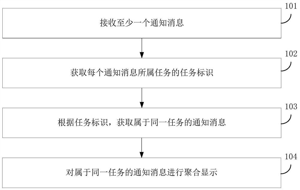 Notification message aggregation method and device, electronic equipment and storage medium