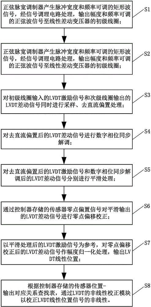 Measurement circuit and measuring method of LVDT (Linear Variable Differential Transformer)