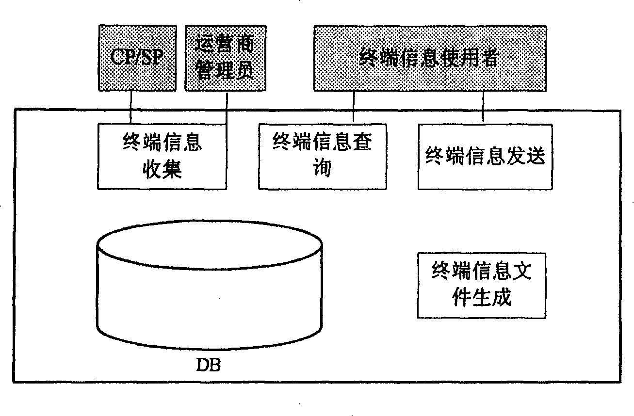 System for managing mobile terminal capability information