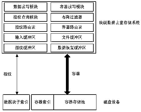 A block-level data de-restorage system