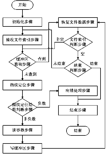 A block-level data de-restorage system