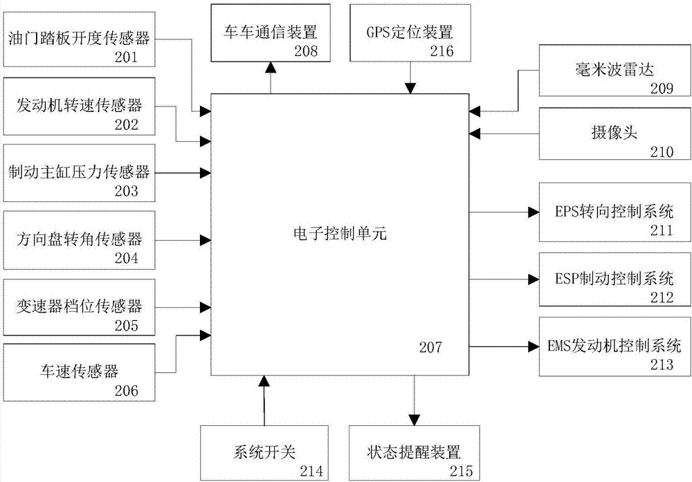 System for controlling automatic car-following operation and method thereof