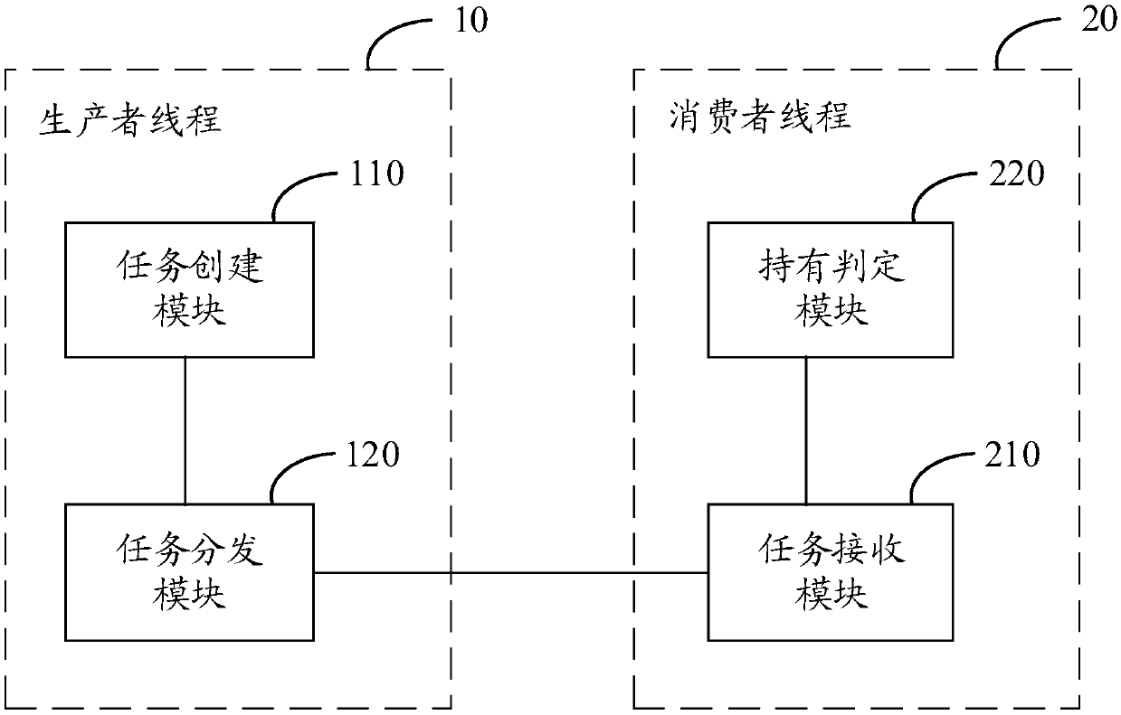 A task processing method and device