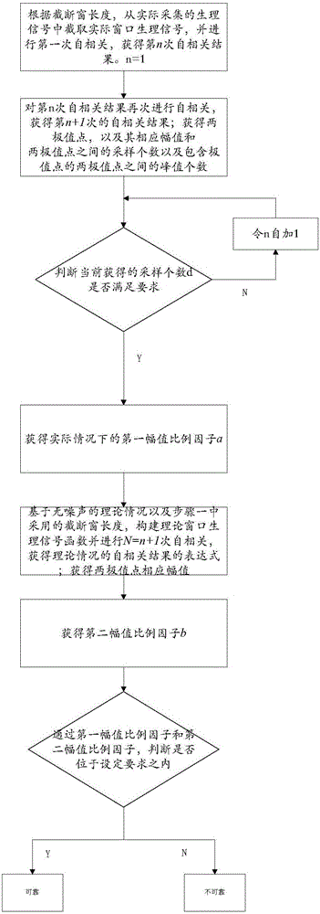 Method for detecting quality of physiological signal based on self-correlation function