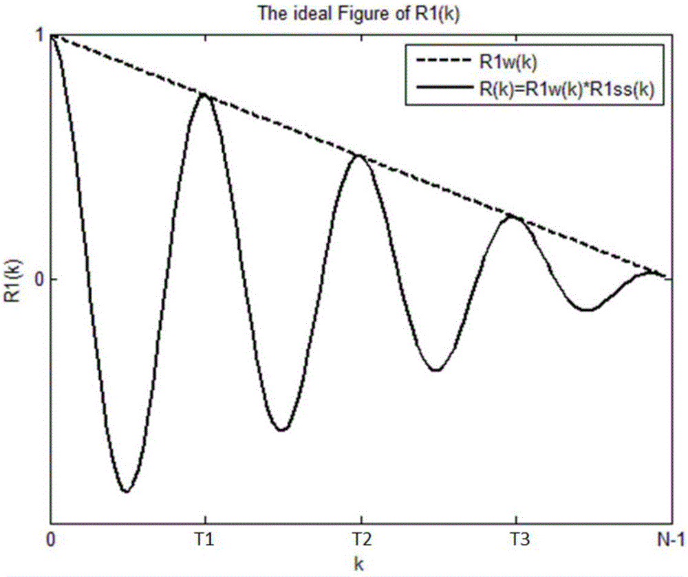 Method for detecting quality of physiological signal based on self-correlation function