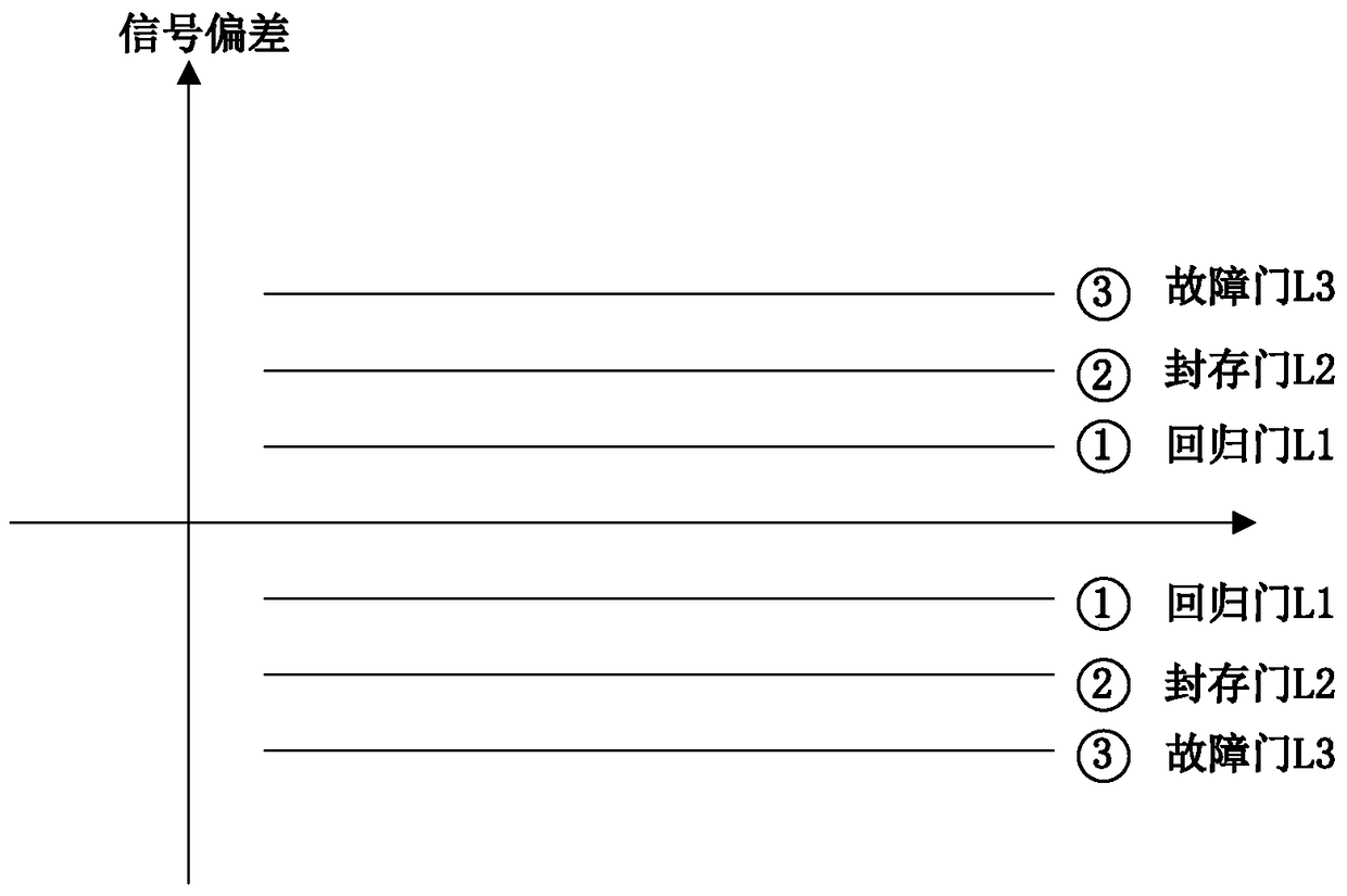 Four-redundancy signal monitoring method and device