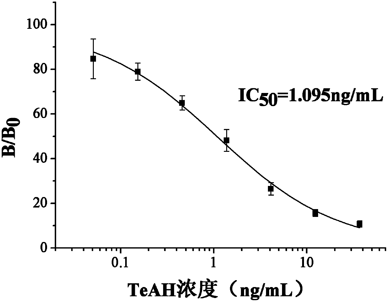 Half antigen and antigen of tenuazonic acid and preparation method and application thereof