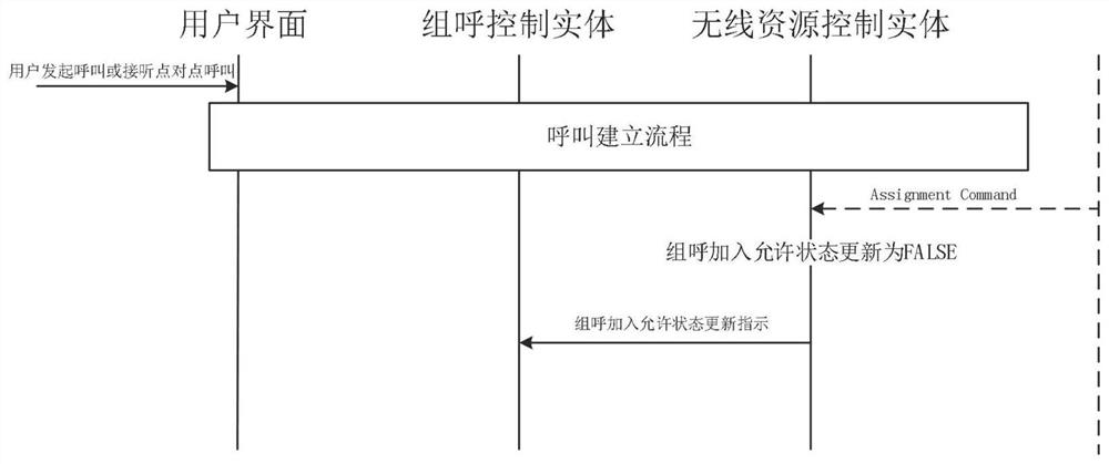 A Group Call Processing Control Method for Railway Dedicated Mobile Terminals