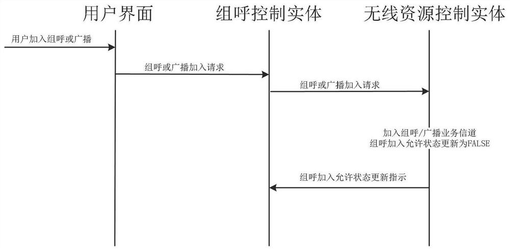 A Group Call Processing Control Method for Railway Dedicated Mobile Terminals