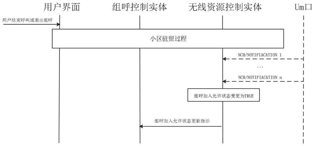 A Group Call Processing Control Method for Railway Dedicated Mobile Terminals