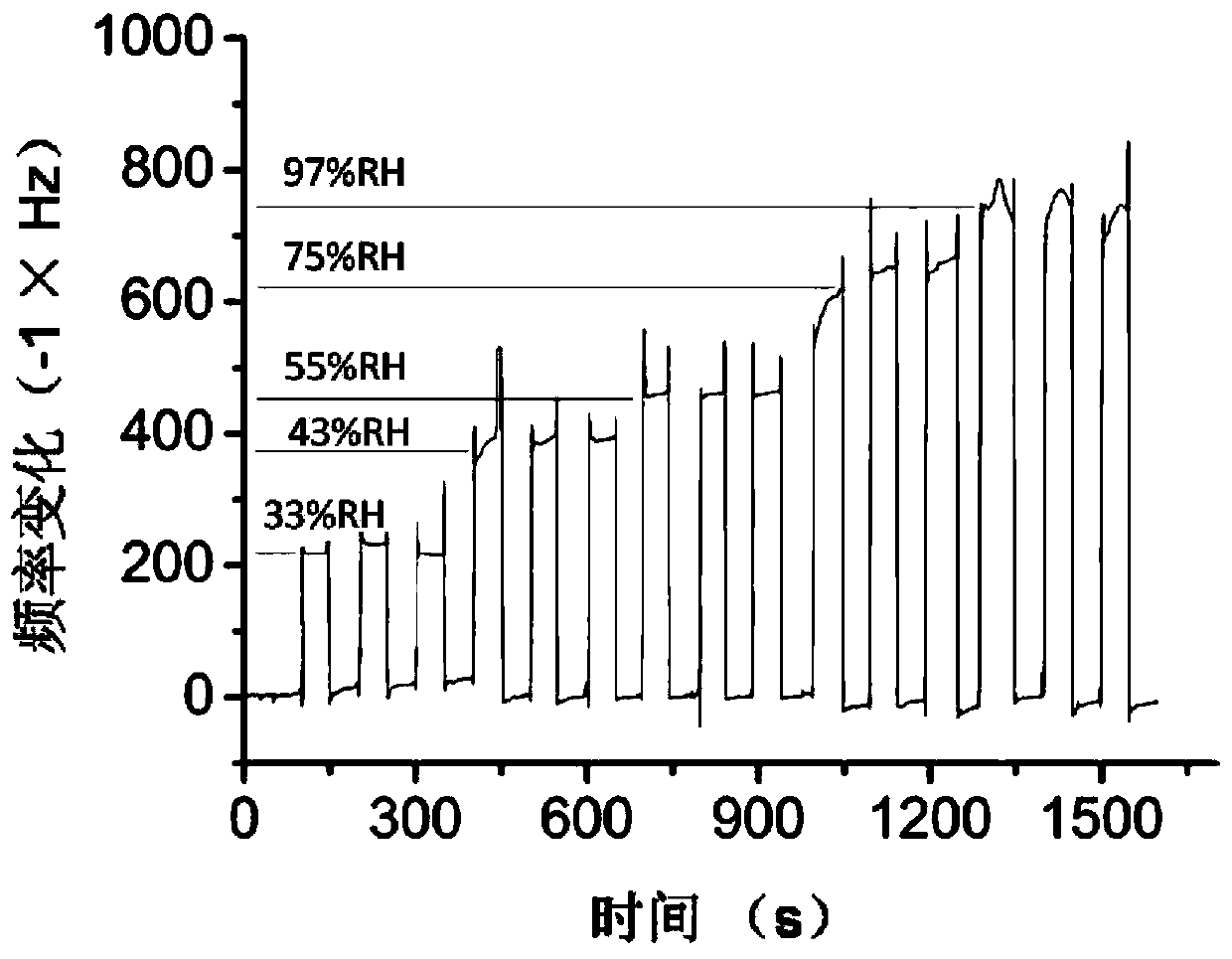 Cerium-doped zinc oxide nanofiber qcm humidity sensor and preparation method thereof