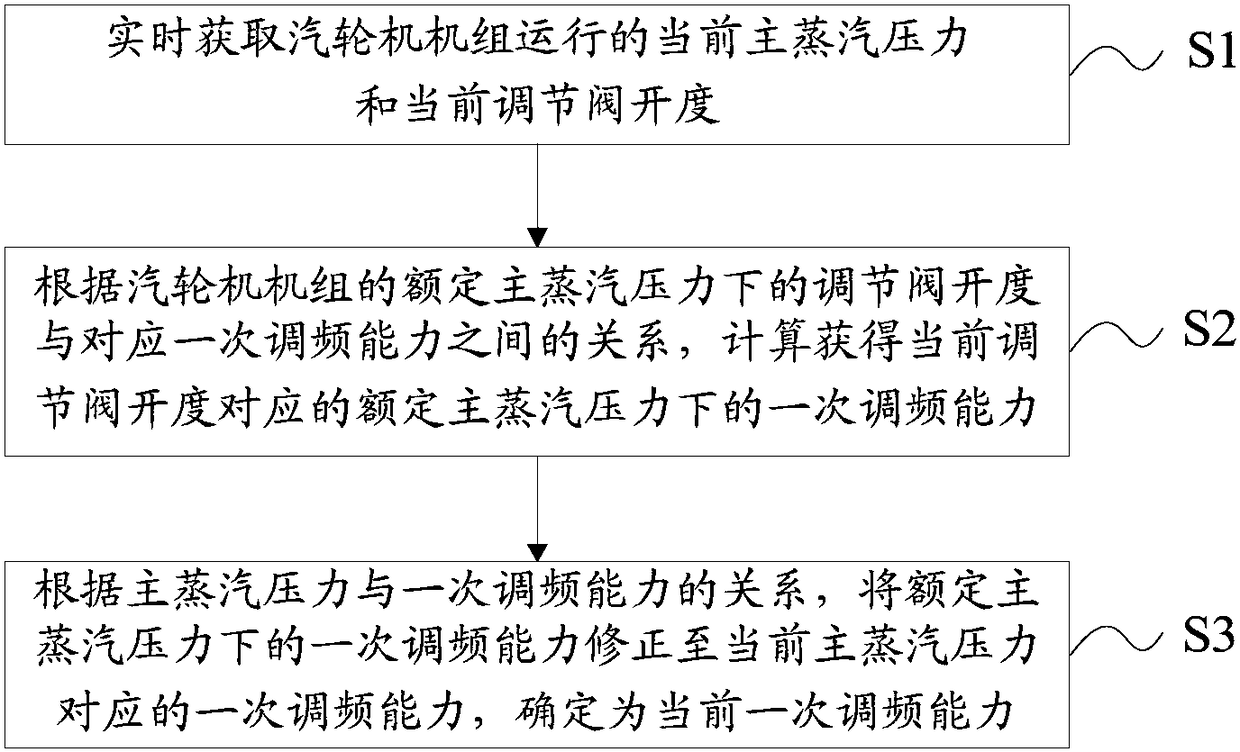 On-line Evaluation Method and Device for Primary Frequency Regulation Capability of Steam Turbine