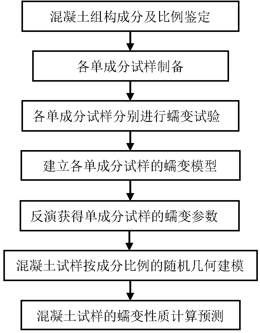 Meso-structure simulation based concrete creeping property prediction method