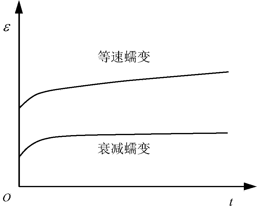 Meso-structure simulation based concrete creeping property prediction method