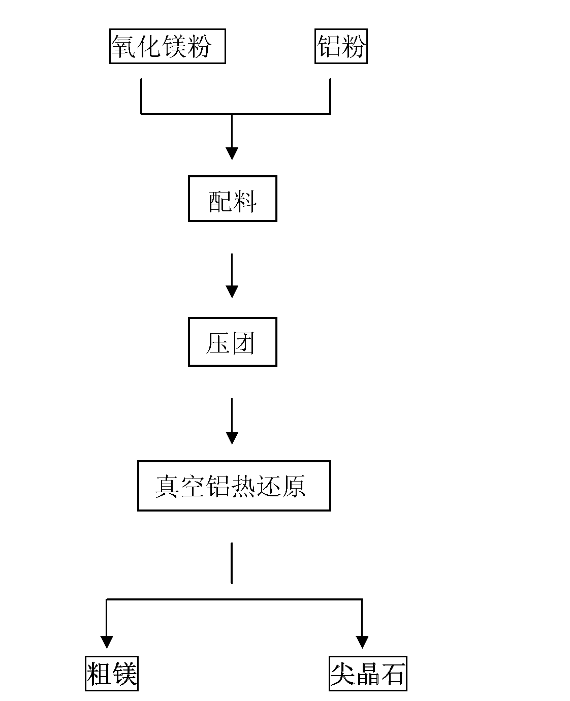 Technology for preparing magnesium metal by magnesium oxide aluminothermic reduction method