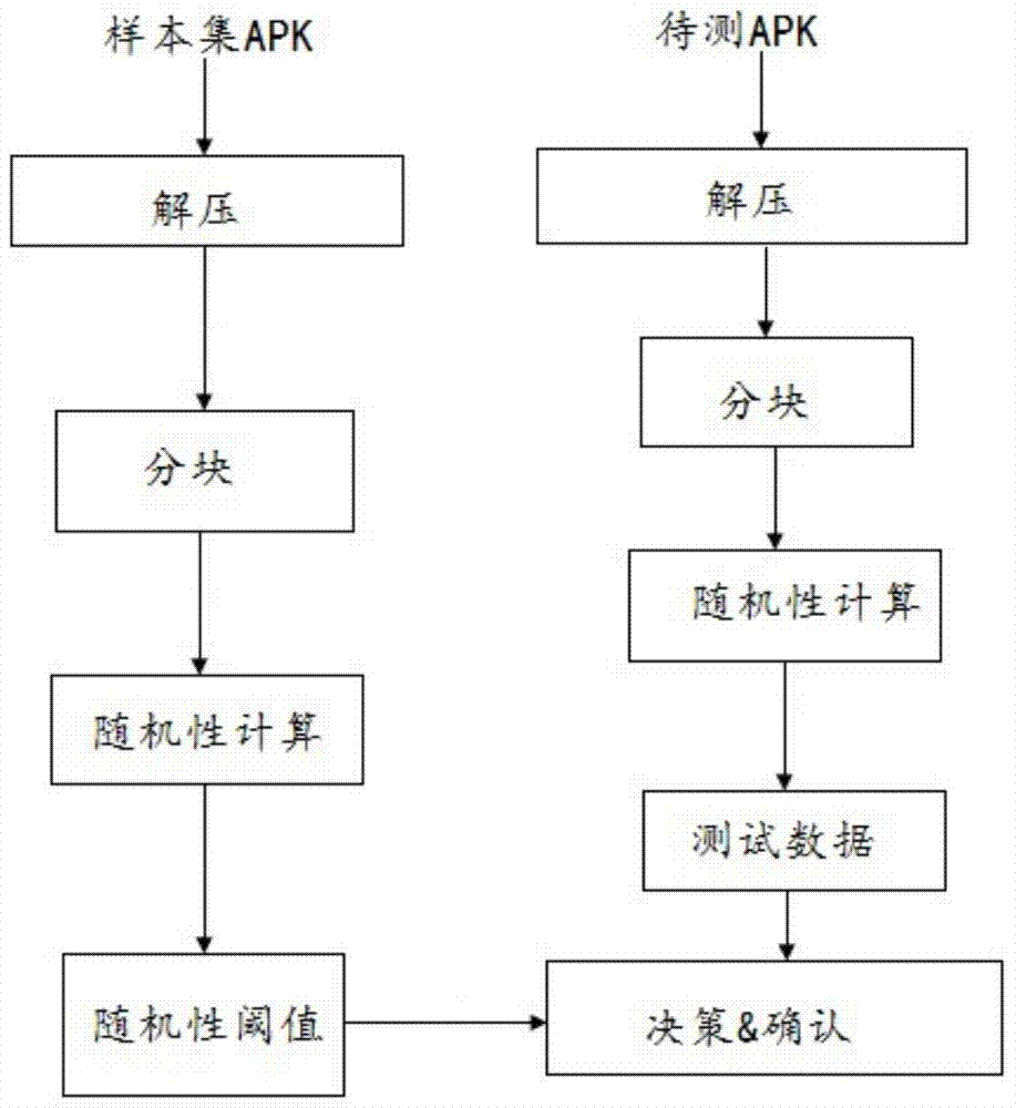 Android software reinforcement detection method based on randomness test