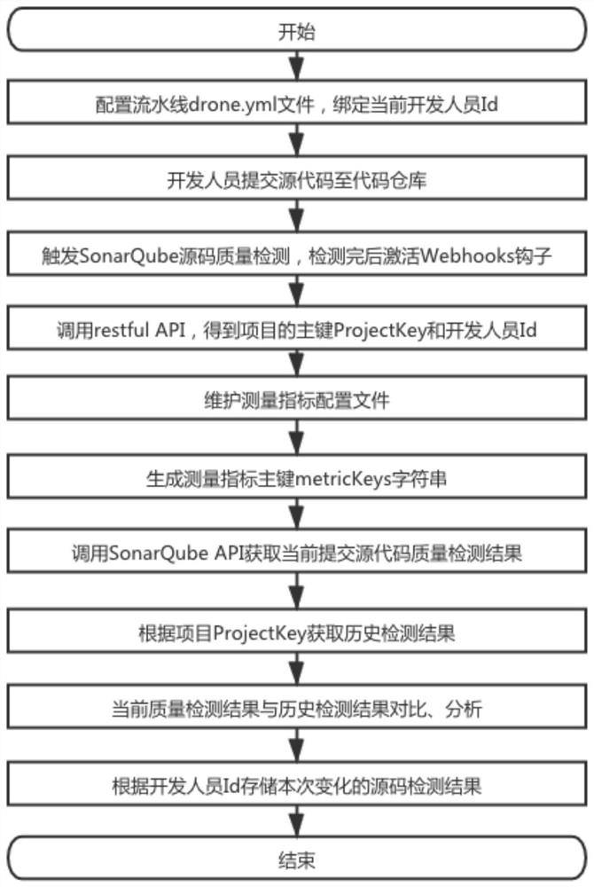 Method, system, computer equipment and storage medium for detecting source code quality