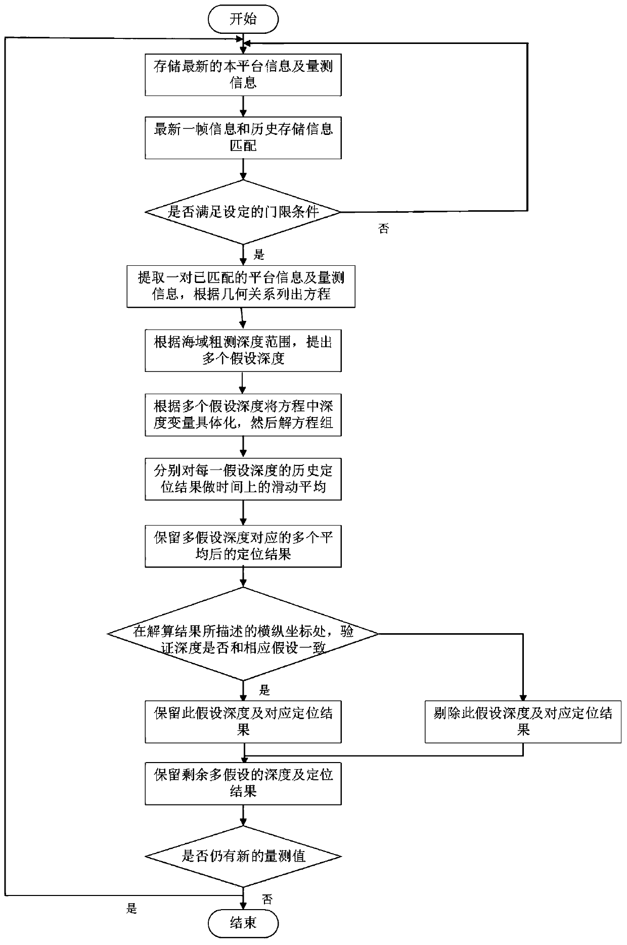 Three-dimensional positioning method for underwater fixed target based on multi-hypothesis depth