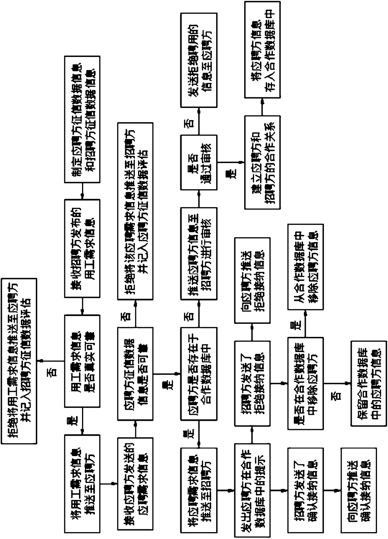 Construction industry credit investigation recruitment method