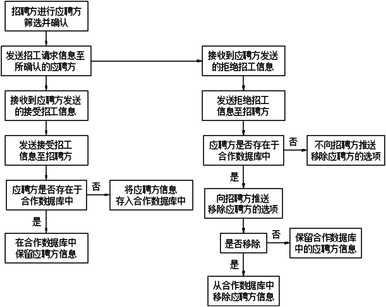 Construction industry credit investigation recruitment method