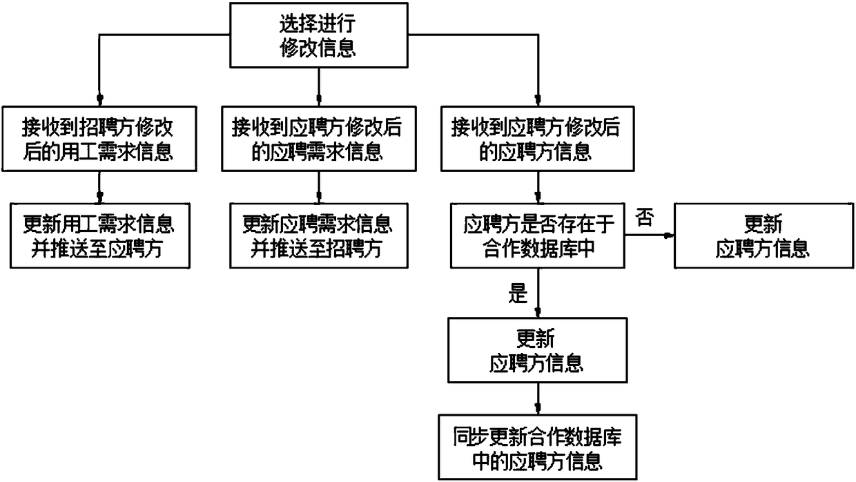 Construction industry credit investigation recruitment method