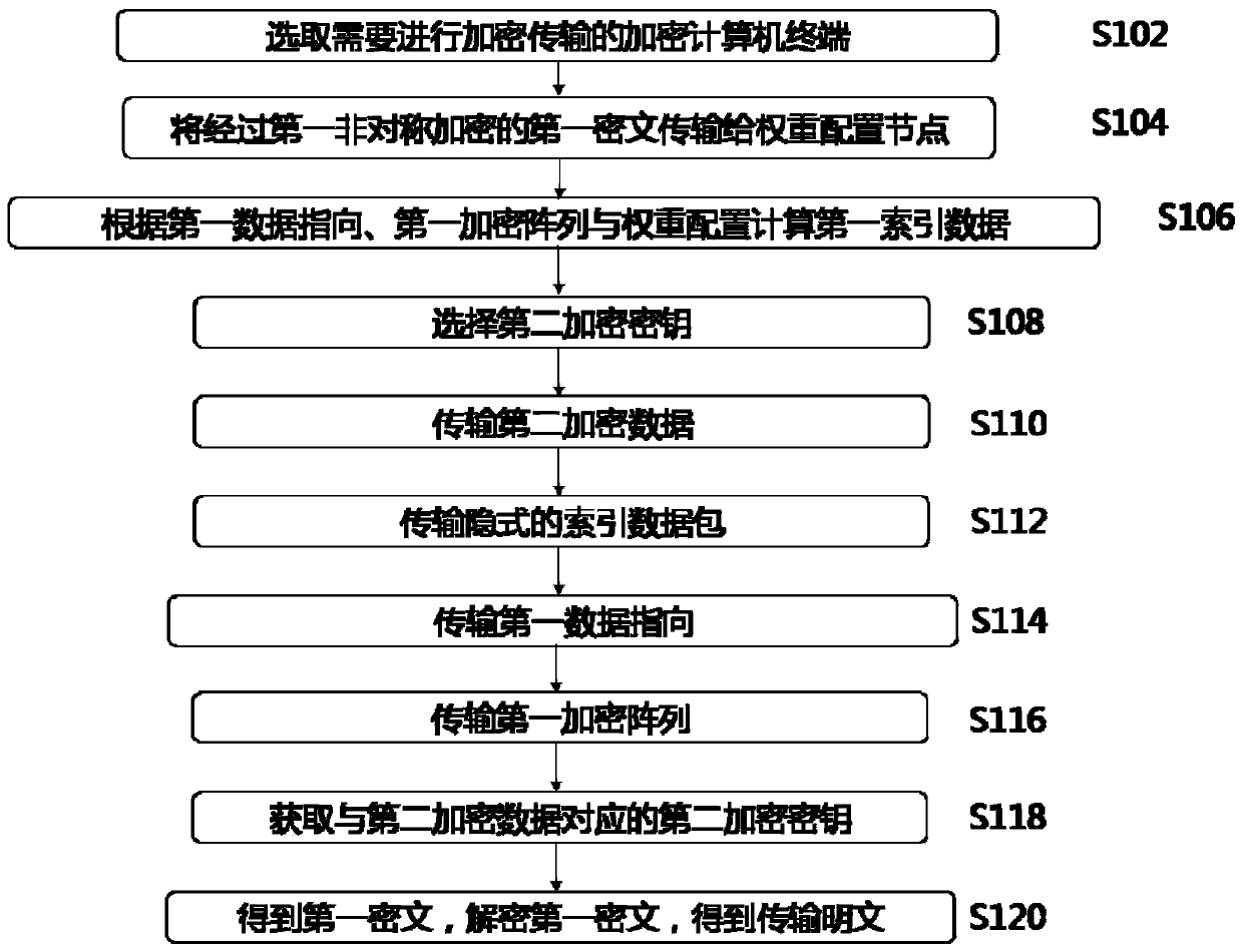 Improved index encryption algorithm and system